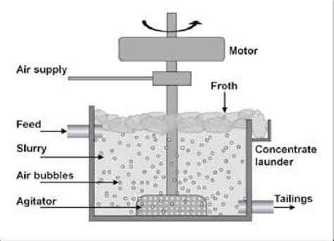 experiments using flotation cells